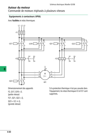 Autour du moteur
Commande de moteurs triphasés à plusieurs vitesses
Schémas électriques Moeller 02/08
8-80
8
Equipements à contacteurs UPIUL
Avec fusibles et relais thermiques
Dimensionnement des appareils
F2, Q17, Q18 = I1
(petite vitesse)
F21, Q21, Q22 = I2
Q23 = 0,5 x I2
(grande vitesse)
Si la protection thermique n'est pas assurée dans
l'équipement, les relais thermiques F2 et F21 sont
supprimés.
L1
PE
M
-M1
31W
1V
1U
2W
2V
2U
1 3 5
2 4 6
L2 L3
-F2
1 3 5
2 4 6
1 3 5
2 4 6
-Q17
-F1
-Q18
97 95
98 96
-Q23
97 95
98 96
-F21
2 4 6
2 4 6
-Q21 -Q22
1 3 5
2 4 6
1 3 5
2 4 6
 