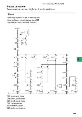 Autour du moteur
Commande de moteurs triphasés à plusieurs vitesses
Schémas électriques Moeller 02/08
8-81
8
Schéma
Commandesimultanéedusensdemarcheetdela
vitesse par bouton-poussoir, passage par ARRÊT
obligatoire pour toute commande d'inversion.
Q17 :avant, petite vitesse
Q18 :arrière, petite vitesse
Q21 :avant, grande vitesse
Q23 :contacteur étoile
K1 : contacteur auxiliaire
Q22 :arrière, grande vitesse
L1
(Q17/1)
N
-F0
0
-S11
I
-Q18
A1
A2
A1
A2
-Q21
21
22
-Q21
14
13
22
21
95
96
II
22
21
-Q17
21
II
21
22
22
-Q23
21
-Q17
-Q22-Q23
-Q22
-Q21
-Q23
A1
A2
A1
A2
-Q23
-Q22
-Q18-Q17
22
-Q22
14
14
13
III
95
96
-F2
-F2114
13
-Q2
-Q1
-Q17
13
31
32
-Q21
22
2122
21
-K1
I
14
13 14
13
IV
14
13
22 21 14
21 22 13
-Q18 -K1
-K1
A1
A2
14
13
44
43
A1
A2
-K1
43
44
14
13
32
31
III
IV
21
22
-Q18
31
32
31
3214
13
14
13
 