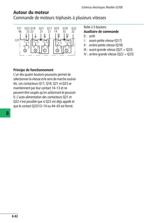 Autour du moteur
Commande de moteurs triphasés à plusieurs vitesses
Schémas électriques Moeller 02/08
8-82
8
Principe de fonctionnement
L'un des quatre boutons-poussoirs permet de
sélectionner la vitesse etlesensdemarche souhai-
tés. Les contacteurs Q17, Q18, Q21 et Q23 se
maintiennent par leur contact 14–13 et ne
peuvent être coupés qu'en actionnant le poussoir
0. L'auto-alimentation des contacteurs Q21 et
Q22 n'est possible que si Q23 est déjà appelé et
que le contact Q23/13–14 ou 44–43 est fermé.
Boîte à 5 boutons
Auxiliaire de commande
0 : arrêt
I : avant-petite vitesse (Q17)
II : arrière-petite vitesse (Q18)
III : avant-grande vitesse (Q21 + Q23)
IV : arrière-grande vitesse (Q22 + Q23)
Q18
22
13
14
21
22
-S11
A
Q21
21
Q23
22
Q17
21
I0 II
F21
96
Q23
14
Q18
32
Q22
32
III IV
B C D E
13
14
21
22
21
22
13
14
21
22
13
14
21
22
13
14
 