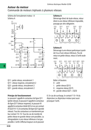 Autour du moteur
Commande de moteurs triphasés à plusieurs vitesses
Schémas électriques Moeller 02/08
8-84
8
Principe de fonctionnement
Le poussoir I appelle le contacteur de ligne Q11
(petite vitesse), le poussoir II appelle le contacteur
de ligne Q17 (vitesse moyenne), le poussoir III
appelle le contacteur étoile Q23 et via son contact
(F)Q23/14–13,lecontacteurdeligneQ21(grande
vitesse). Tous les contacteurs se maintiennent par
leur contact 13–14. Tous les cas de montée de
petite vitesse en grande vitesse sont possibles. La
rétrogradation à une vitesse inférieure n'est pas
possible. L'arrêt s'effectue toujours via le poussoir
0. En cas de surcharge, le contact F 13–14 du
disjoncteur ou disjoncteur-moteur peut aussi
provoquer l'arrêt.
Schéma de l'enroulement moteur : X
Schéma A
Schéma A
Démarrage direct de toute vitesse, retour
direct à une vitesse inférieure impossible,
passage par zéro obligatoire.
Schéma B
Démarrage àunevitessequelconqueàpartir
de 0 ou d'une vitesse inférieure. Pas de
retour en petite vitesse, retour à l'arrêt seule-
ment.
Q11 : petite vitesse, enroulement 1
Q17 : vitesse moyenne, enroulement 2
Q23 : grande vitesse, enroulement 2
Q21 : grande vitesse, enroulement 2
Boîte à 4 boutons
0 : arrêt
I : petite vitesse (Q11)
II : moyenne vitesse (Q17)
III : grande vitesse (Q21 + Q23)
L1
(Q17/1)
-F0
0
-S11
A1
A2
A1
A2
21
22
22
21
-Q17
21
-Q23
-Q17
-Q23 -Q21
A1
A2
A1
A2
-Q23
N
-Q17
14
13
III
14
13
-Q2
-Q1
31
32
-Q3
III
22
21
14
13
II
14
13
I
II
14
13
-Q11
14
13
13
14
22
21
22
21
-Q21
21
22
22
-Q11
-Q21
31
32
32
31
-Q11 -Q17
-Q11
-Q21
-Q23
32
31
14
13
13
14
21
22A
Q21
13
Q11
14
Q17
14
I0 II
F22
96
Q21
14
III
B C D
13
14
21
22
21
22
13
14
21
22
13
14
13
14
21
22
-S11
A
Q21
13
Q11
14
Q17
14
I0 II
F22
96
Q23
14
III
B C D
13
14
21
22
21
22
13
14
Q11
13
Q17
13
21
22
13
14
 