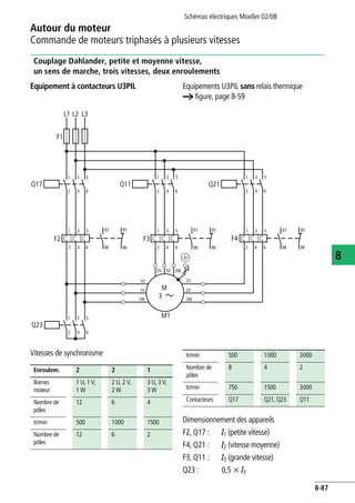 Autour du moteur
Commande de moteurs triphasés à plusieurs vitesses
Schémas électriques Moeller 02/08
8-87
8
Couplage Dahlander, petite et moyenne vitesse,
un sens de marche, trois vitesses, deux enroulements
Equipement à contacteurs U3PIL Equipements U3PIL sans relais thermique
a figure, page 8-59
Vitesses de synchronisme
Dimensionnement des appareils
F2, Q17 : I1 (petite vitesse)
F4, Q21 : I2 (vitesse moyenne)
F3, Q11 : I3 (grande vitesse)
Q23 : 0,5 x I3
L1 L2 L3
1 3 5
M1
2 4 6
F1
97 95
98 96
Q17 Q11
1 3 5
2 4 6
F2
2 4 6
F3
97 95
98 962 4 6
Q21
1 3 5
2 4 6
F4
97 95
98 962 4 6
1 3 5
Q23
1 3 5
2 4 6
3U 3V 3W
2U
2V
2W
1U
1V
1W
M
3
1 3 51 3 5
Enroulem. 2 2 1
Bornes
moteur
1 U, 1 V,
1 W
2 U, 2 V,
2 W
3 U, 3 V,
3 W
Nombre de
pôles
12 6 4
tr/min 500 1000 1500
Nombre de
pôles
12 6 2
tr/min 500 1000 3000
Nombre de
pôles
8 4 2
tr/min 750 1500 3000
Contacteurs Q17 Q21, Q23 Q11
 