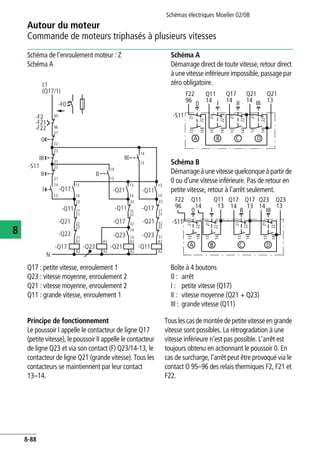 Autour du moteur
Commande de moteurs triphasés à plusieurs vitesses
Schémas électriques Moeller 02/08
8-88
8
Principe de fonctionnement
Le poussoir I appelle le contacteur de ligne Q17
(petite vitesse), le poussoir II appelle le contacteur
de ligne Q23 et via son contact (F) Q23/14-13, le
contacteur de ligne Q21 (grande vitesse). Tous les
contacteurs se maintiennent par leur contact
13–14.
Touslescasdemontéedepetitevitesseengrande
vitesse sont possibles. La rétrogradation à une
vitesse inférieure n'est pas possible. L'arrêt est
toujours obtenu en actionnant le poussoir 0. En
cas de surcharge, l'arrêt peut être provoqué via le
contact O 95–96 des relais thermiques F2, F21 et
F22.
Schéma de l'enroulement moteur : Z
Schéma A
Schéma A
Démarrage direct de toute vitesse, retour direct
à une vitesse inférieure impossible, passage par
zéro obligatoire.
Schéma B
Démarrageàunevitessequelconqueà partirde
0 ou d'une vitesse inférieure. Pas de retour en
petite vitesse, retour à l'arrêt seulement.
Q17 : petite vitesse, enroulement 1
Q23 : vitesse moyenne, enroulement 2
Q21 : vitesse moyenne, enroulement 2
Q11 : grande vitesse, enroulement 1
Boîte à 4 boutons
0 : arrêt
I : petite vitesse (Q17)
II : vitesse moyenne (Q21 + Q23)
III : grande vitesse (Q11)
L1
(Q17/1)
N
-F0
0
-S11
I
-Q11
A1
A2
A1
A2
-Q21
21
22
-Q21
14
13
22
21
-F2
-F21
-F22
95
96
III
II
22
21
-Q17
14
13
22
21
14
13
II
21
22
22
-Q23 21
-Q17 -Q23 -Q21
-Q11
-Q17
-Q23
A1
A2
A1
A2
-Q23
-Q11
-Q21
-Q17
14
13
32
31
32
31
22
21
32
31
32
31
-Q11
14
13
14
13
14
13
III
Q21
13
Q17
14
Q11
14
F22
96
0 I II III
13
14
21
22
A B C D
Q21
14
21
22
21
22
21
22
13
14
13
14
13
14
-S11
II III0 I
14
Q23
13
Q23
14
Q17
13
Q17
14
Q11
13
Q11
14
F22
96
-S11
1321
22
13
14
21
22
13
14
21
22
13
14
A B C D
21
22
 