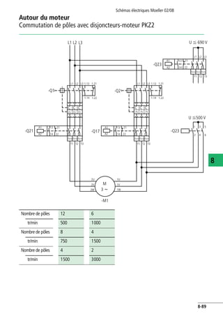 Schémas électriques Moeller 02/08
8-89
Autour du moteur
8
Commutation de pôles avec disjoncteurs-moteur PKZ2
L1 L2 L3
-Q1
1 3 5
2 4 6
-Q21
2U
2V
2W
1U
1V
1W
-Q2
U F 690 V
I> I> I>
L1 L2 L3 1.13 1.21
1.14 1.22
A1
A2
13
14
21
22
I>>
T1 T2 T3
-Q17
A1
A2
-M1
I>> I>>
I> I> I>
T1 T2 T3
-Q23
T1 T2 T3
L1 L2 L3 1.13 1.21
1.14 1.22
I>> I>> I>>
13
14
21
22
A1
A2
-Q23
13
14
21
22
L1 L2 L3
I>> I>> I>>
U F500 V
M
3 h
Nombre de pôles 12 6
tr/min 500 1000
Nombre de pôles 8 4
tr/min 750 1500
Nombre de pôles 4 2
tr/min 1500 3000
 