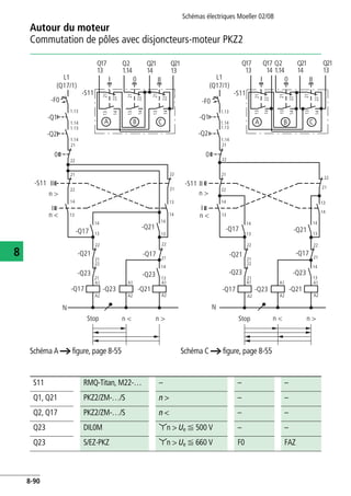Autour du moteur
Commutation de pôles avec disjoncteurs-moteur PKZ2
Schémas électriques Moeller 02/08
8-90
8
Schéma A a figure, page 8-55 Schéma C a figure, page 8-55
L1
(Q17/1)
-Q21
13
14
21
22
-F0
II
I
-Q17
-Q23
-Q1
-S11
1.13
1.14
1.13
1.14
-Q2
21
22
0
-S11
n >
n <
13
14
21
22
21
22
-Q17 -Q23
A1
A2
N
-Q21
-Q23
A1
A2
n >n <
A1
A2
13
14
-Q17 21
22
-Q21
13
14
13
14
21
22
-S11
21
22
13
14
A
Q17
13
21
22
13
14
21
22
13
14
B C
Q2
1.14
Q21
14
Q21
13
I 0 II
Q17
13
Q2
1.14
Q21
14
Q21
13
L1
(Q17/1)
-F0
-Q1
-Q2
0
II
I
n >
n <
1.13
1.14
1.13
1.14
21
22
13
14
21
22
-Q17
13
14
21
22
21
22
A1
A2
-Q21
-Q23
-Q17
A B C
21
22
13
14
21
22
13
14
21
22
13
14
I 0 II
13
14
21
22
-Q17 21
22
-Q21 13
14
-Q23
13
14
-Q23
A1
A2
A1
A2
n >n <
N
-S11
Q17
14
-Q21
Stop Stop
S11 RMQ-Titan, M22-… – – –
Q1, Q21 PKZ2/ZM-…/S n > – –
Q2, Q17 PKZ2/ZM-…/S n < – –
Q23 DIL0M yn > Ue F 500 V – –
Q23 S/EZ-PKZ yn > Ue F 660 V F0 FAZ
 