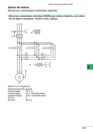 Schémas électriques Moeller 02/08
8-91
Autour du moteur
8
Démarreurs automatiques statoriques triphasés
Démarreurs automatiques statoriques DDAINL pour moteurs triphasés, avec contac-
teur de ligne et résistances version 2 crans, 3 phases
Monter F2 si F1 remplace Q1.
L1 L2 L3
-Q1
1 2 3
I> I> I>
2 4 6
13
14
-F1
1 53
2 4 6
-Q11 -Q17
-R2X
Y
Z
-F2
PE
U V W
M
3
-M1
1 53
2 4 6
-Q16
2 4 6
1 3 5
-R1U1 U2
V2
W2
V1
W1
42 6
97 95
98 96
Dimensionnement des appareils
Tension d'appel : 0,6 x Ue
Courant d'appel : 0,6 x commande directe
Couple de serrage : 0,36 x commande directe
Q1, Q11 : Ie
Q16, Q17 : 0,6 x Ie
 