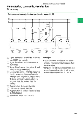 Commutation, commande, visualisation
Etude E
Schémas électriques Moeller 02/08
1-21
1
Raccordement des entrées tout-ou-rien des appareils AC
a Signal d'entrée via le contact d'un contac-
teur (DILER, par exemple)
b Signal d'entrée via un bouton-poussoir
RMQ-Titan
c Signal d'entrée via un interrupteur de posi-
tion (LS-Titan, par exemple)
d Longueur des câbles : 40 à 100 m pour les
entrées sans connexion supplémentaire
(exemple pour easy700 : I7, I8 possèdent
déjà une connexion supplémentaire ; la
longueur max. du câble est donc de
100 m)
e Augmentation du courant d'entrée
f Limitation du courant d'entrée
g Augmentation du courant d'entrée à l'aide
de EASY256-HCI
h Appareil en amont EASY256-HCI
Remarques
• Toute connexion au niveau d'une entrée
entraîne l'allongement du temps de chute
de cette entrée.
• Longueur des câbles pour des entrées sans
connexion supplémentaire F 40 m, avec
connexion supplémentaire F 100 m.
1 kO
N
L.1
1 N
1N4007
100 nF
/275 V h
100 nF
/275 V h
a b c d e g hf
 