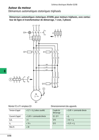 Autour du moteur
Démarreurs automatiques statoriques triphasés
Schémas électriques Moeller 02/08
8-94
8
Démarreurs automatiques statoriques ATAINL pour moteurs triphasés, avec contac-
teur de ligne et transformateur de démarrage, 1 cran, 3 phases
Monter F2 si F1 remplace Q1. Dimensionnement des appareils
L1 L2 L3
4
1 53
2 4 6
U V W
1 53
2 4 6
a
U2
V2
W2
1U1
2W1
2V1
2U1
1V1
1W1
M
3
M1
F1
2 6
1 53
Q1
13
14
Q11
1 53
2 4 6
K1
Q13
2 4 6 97 95
98 96
I > I > I >
Tension d'appel = 0,7 x Ue (valeur usuelle) Couple de
démarrage
= 0,49 x commande directe
Courant d'appel = 0,49 x commande directe Q1, Q11 = Ie
IA/Ie = 6 Q16 = 0,6 x Ie
tA = 10 s Q13 = 0,25 x Ie
Man./h = 30
 