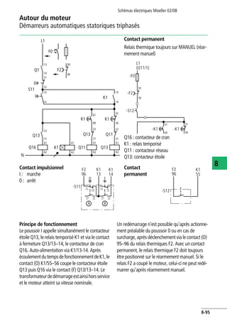 Autour du moteur
Démarreurs automatiques statoriques triphasés
Schémas électriques Moeller 02/08
8-95
8
Principe de fonctionnement
Le poussoir I appelle simultanément le contacteur
étoile Q13, le relais temporisé K1 et via le contact
à fermeture Q13/13–14, le contacteur de cran
Q16. Auto-alimentation via K1/13-14. Après
écoulementdutempsdefonctionnementdeK1,le
contact (O) K1/55–56 coupe le contacteur étoile
Q13 puis Q16 via le contact (F) Q13/13–14. Le
transformateurdedémarrageestainsihorsservice
et le moteur atteint sa vitesse nominale.
Un redémarrage n'est possible qu'après actionne-
ment préalable du poussoir 0 ou en cas de
surcharge, après déclenchement via le contact (O)
95–96 du relais thermiques F2. Avec un contact
permanent, le relais thermique F2 doit toujours
être positionné sur le réarmement manuel. Si le
relais F2 a coupé le moteur, celui-ci ne peut redé-
marrer qu'après réarmement manuel.
Contact permanent
Relais thermique toujours sur MANUEL (réar-
mement manuel)
Q16 : contacteur de cran
K1 : relais temporisé
Q11 : contacteur réseau
Q13: contacteur étoile
Contact impulsionnel
I : marche
0 : arrêt
Contact
permanent
L1
Q1
F0
13
14
95
96
F2
21
S11
0
I
13
14
K1
13
14
13
14
Q13
Q16
N
A1
A2
K1
Q13
A1
A2
Q11
K1
A1
A2
K1
Q11
Q13
22
21
A1
A2
22
21
67
68
55
56
22
L1
(Q11/1)
-F0
95
96
-F2
-S12
-K1 -K1
55
96
67
68
-S11
K1
13
22
21
F2
96
22
21
14
13
14
13
0 I
A B
K1
14
-S12
F2
96
K1
55
 