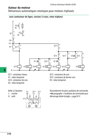 Autour du moteur
Démarreurs automatiques rotoriques pour moteurs triphasés
Schémas électriques Moeller 02/08
8-98
8
avec contacteur de ligne, version 3 crans, rotor triphasé
Q11 : contacteur réseau
K1 : relais temporisé
Q14 : contacteur de cran
K2 : relais temporisé
Q12 : contacteur de cran
Q13 : contacteur de dernier cran
K3 : relais temporisé
Q1 F2
L1
N
F0
0
S11
I
Q11
A1
A2
A1
A2
K1
K2
Q14
A1
A2
13
14
13
14
95
96
21
22
13
14
Q11
13
14
K1 Q14
A1
A2
15
18
K2
Q12
14
13
A1
A2
15
18
A1
A2
Q13
Q13 Q13
32
31
14
13
U3
A1
A2
U3
15
18
Q12
Q11
44
43
Boîte à 2 boutons
I : marche
0 : arrêt
Raccordement d'autres auxiliaires de commande
a paragraphe « Auxiliaires de commande pour
démarrage étoile-triangle », page 8-51
F2
96
Q11
14
Q11
13
0 I
-S11
21
22
21
22
13
14
13
14
A B
 
