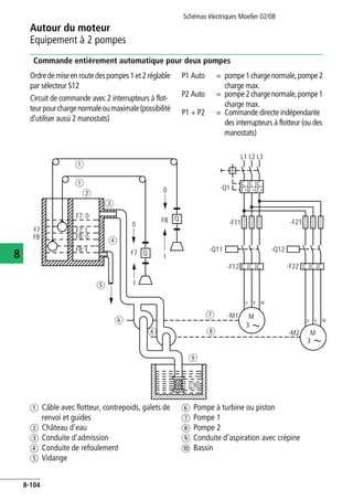 Schémas électriques Moeller 02/08
8-104
Autour du moteur
8
Equipement à 2 pompes
Commande entièrement automatique pour deux pompes
Ordredemiseen routedespompes1et 2réglable
par sélecteur S12
Circuit de commande avec 2 interrupteurs à flot-
teurpourchargenormaleoumaximale(possibilité
d'utiliser aussi 2 manostats)
P1 Auto = pompe1chargenormale,pompe2
charge max.
P2 Auto = pompe2chargenormale,pompe1
charge max.
P1 + P2 = Commande directe indépendante
des interrupteurs à flotteur (ou des
manostats)
a Câble avec flotteur, contrepoids, galets de
renvoi et guides
b Château d'eau
c Conduite d'admission
d Conduite de refoulement
e Vidange
f Pompe à turbine ou piston
g Pompe 1
h Pompe 2
i Conduite d'aspiration avec crépine
j Bassin
L1 L2 L3
-Q1
-F22
-Q11
U V W
M
3
-M1
-M2 M
3
F7
-F11 -F21
-F12
-Q12
U V W
F8
b
d
F7 Q
Q
a
a
F8
c
e
f
f
i
h
g
0
0
I
I
F7: 0
F7: I
F8: 0
F8: I
j
I > I > I >
 