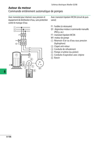 Schémas électriques Moeller 02/08
8-106
Autour du moteur
8
Commande entièrement automatique de pompes
Avec manostat pour réservoir sous pression et
équipement de distribution d'eau, sans protection
contre le manque d'eau
Avec manostat tripolaire MCSN (circuit de puis-
sance)
F1 : fusibles (si nécessaire)
Q1 : disjoncteur-moteur à commande manuelle
(PKZ p. ex.)
F7 : manostat tripolaire MCSN
M1 :moteur de pompe
a Réservoir d'air ou d'eau sous pression
(hydrophore)
b Clapet anti-retour
c Conduite de refoulement
d Pompe à turbine (ou piston)
e Conduite d'aspiration avec crépine
f Bassin
L1
L2
L3
-F1
-Q1
a
b
d
c e
f
U V W
-M1
M
3
P
-F7
I > I >I >
 