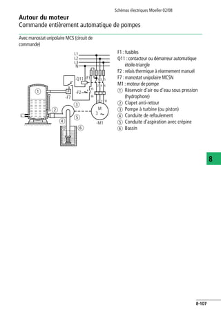 Autour du moteur
Commande entièrement automatique de pompes
Schémas électriques Moeller 02/08
8-107
8
Avec manostat unipolaire MCS (circuit de
commande)
F1 : fusibles
Q11 :contacteur ou démarreur automatique
étoile-triangle
F2 : relais thermique à réarmement manuel
F7 : manostat unipolaire MCSN
M1 : moteur de pompe
a Réservoir d'air ou d'eau sous pression
(hydrophore)
b Clapet anti-retour
c Pompe à turbine (ou piston)
d Conduite de refoulement
e Conduite d'aspiration avec crépine
f Bassin
3 5
2 4 6
95
96
-M1
M
3
U V W
L1
L2
L3
-F1
-F2a
b
c
d
e
f
P
N
-Q11 1
-F7
 