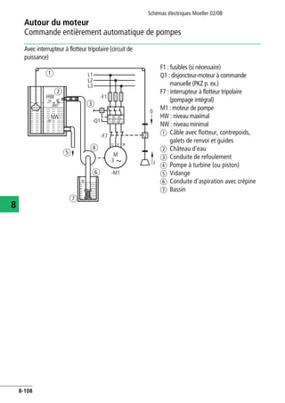 Autour du moteur
Commande entièrement automatique de pompes
Schémas électriques Moeller 02/08
8-108
8
Avec interrupteur à flotteur tripolaire (circuit de
puissance)
F1 : fusibles (si nécessaire)
Q1 : disjoncteur-moteur à commande
manuelle (PKZ p. ex.)
F7 : interrupteur à flotteur tripolaire
(pompage intégral)
M1 : moteur de pompe
HW : niveau maximal
NW : niveau minimal
a Câble avec flotteur, contrepoids,
galets de renvoi et guides
b Château d'eau
c Conduite de refoulement
d Pompe à turbine (ou piston)
e Vidange
f Conduite d'aspiration avec crépine
g Bassin
U V W
L1
L2
L3
-F1
-F7
I
0
HW
NW
-Q1
-M1
Q
M
3
a
c
b
d
e
f
g
I > I >I >
 