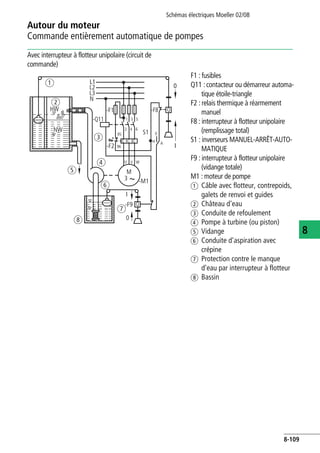 Autour du moteur
Commande entièrement automatique de pompes
Schémas électriques Moeller 02/08
8-109
8
Avec interrupteur à flotteur unipolaire (circuit de
commande)
F1 : fusibles
Q11 : contacteur ou démarreur automa-
tique étoile-triangle
F2 : relais thermique à réarmement
manuel
F8 : interrupteur à flotteur unipolaire
(remplissage total)
S1 : inverseurs MANUEL-ARRÊT-AUTO-
MATIQUE
F9 : interrupteur à flotteur unipolaire
(vidange totale)
M1 : moteur de pompe
a Câble avec flotteur, contrepoids,
galets de renvoi et guides
b Château d'eau
c Conduite de refoulement
d Pompe à turbine (ou piston)
e Vidange
f Conduite d'aspiration avec
crépine
g Protection contre le manque
d'eau par interrupteur à flotteur
h Bassin
L1
U V W
L2
L3
N
-F1
-F2
-Q11 1 3 5
2 4 6
95
96
-F8
0
H A
-M1
S1
HW
NW
M
3
-F9
I
0
Q
Q
a
b
c
d
e
h
f
g
0
I
 