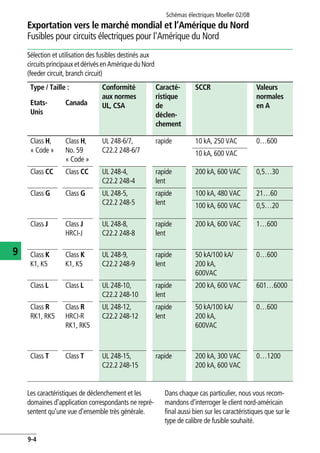 Schémas électriques Moeller 02/08
9-4
Exportation vers le marché mondial et l’Amérique du Nord
9
Fusibles pour circuits électriques pour l'Amérique du Nord
Sélection et utilisation des fusibles destinés aux
circuitsprincipauxetdérivésenAmériqueduNord
(feeder circuit, branch circuit)
Les caractéristiques de déclenchement et les
domaines d'application correspondants ne repré-
sentent qu'une vue d'ensemble très générale.
Dans chaque cas particulier, nous vous recom-
mandons d'interroger le client nord-américain
final aussi bien sur les caractéristiques que sur le
type de calibre de fusible souhaité.
Type / Taille : Conformité
aux normes
UL, CSA
Caracté-
ristique
de
déclen-
chement
SCCR Valeurs
normales
en A
Domaines d'application Remarqu
Etats-
Unis
Canada
Class H,
« Code »
Class H,
No. 59
« Code »
UL 248-6/7,
C22.2 248-6/7
rapide 10 kA, 250 VAC 0…600 essentiellement à usage domestique Les types H
D'où le ris10 kA, 600 VAC
Class CC Class CC UL 248-4,
C22.2 248-4
rapide
lent
200 kA, 600 VAC 0,5…30 rapide :
Protection des
charges ohmi-
ques et inducti-
ves.
Circuits de
chauffage et
d'éclairage ainsi
qu'alimenta-
tions et départs
pour charges
mixtes.
lent :
Protection des
charges ohmi-
ques et inducti-
ves.
Circuits de
moteurs, trans-
formateurs,
éclairage, etc.
Modèle ex
Limiteur
Class G Class G UL 248-5,
C22.2 248-5
rapide
lent
100 kA, 480 VAC 21…60 Modèle co
Limiteur
Aucun aut
100 kA, 600 VAC 0,5…20
Class J Class J
HRCI-J
UL 248-8,
C22.2 248-8
rapide
lent
200 kA, 600 VAC 1…600 Modèle co
Limiteur
Aucun aut
Class K
K1, K5
Class K
K1, K5
UL 248-9,
C22.2 248-9
rapide
lent
50 kA/100 kA/
200 kA,
600VAC
0…600 Non limit
C'est la rai
en plus fré
Class L Class L UL 248-10,
C22.2 248-10
rapide
lent
200 kA, 600 VAC 601…6000 Limiteur
Aucun aut
Class R
RK1, RK5
Class R
HRCI-R
RK1, RK5
UL 248-12,
C22.2 248-12
rapide
lent
50 kA/100 kA/
200 kA,
600VAC
0…600 Limiteur
LestypesR
ne sont ad
Le courant
RK5.
Class T Class T UL 248-15,
C22.2 248-15
rapide 200 kA, 300 VAC
200 kA, 600 VAC
0…1200 _ Modèle ex
Limiteur
Aucun aut
 