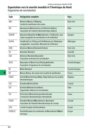 Schémas électriques Moeller 02/08
9-6
Exportation vers le marché mondial et l’Amérique du Nord
9
Organismes de normalisation
Sigle Désignation complète Pays
ABS American Bureau of Shipping
Société de classification des navires
Etats-Unis
AEI Assoziazione Elettrotechnica ed Elettronica Italiana
Association de l'industrie électrotechnique italienne
Italie
AENOR Asociacion Española de Normalización y Certificación, asso-
ciation espagnole de normalisation et de certification
Espagne
ALPHA Gesellschaft zur Prüfung und Zertifizierung von Niederspan-
nungsgeräten. Association allemande de certification
Allemagne
ANSI American National Standards Institute Etats-Unis
AS Australian Standard Australie
ASA American Standards Association
Association américaine de normalisation
Etats-Unis
ASTA Association of Short-Circuit Testing Authorities
Association d'organismes de normalisation
Grande-Bretagne
BS British Standard Grande-Bretagne
BV Bureau Veritas, des navires de la société de classification France
CEBEC Comité Electrotechnique Belge, Belge label pour les produits
électrotechniques
Belgique
CEC Canadian Electrical Code Canada
CEI Comitato Elettrotecnico Italiano
Organisation italienne de normalisation
Italie
CEI Commission Electrotechnique Internationale
Commission électrotechnique internationale
Suisse
CEMA Canadian Electrical Manufacturers’ Association
Association de l'industrie électrotechnique du Canada
Canada
CEN Comité Européen de Normalisation Europe
CENELEC Comité Européen de coordination de Normalisation Électro-
technique
Europe
 