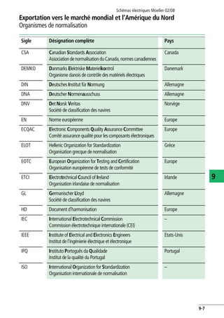 Exportation vers le marché mondial et l’Amérique du Nord
Organismes de normalisation
Schémas électriques Moeller 02/08
9-7
9
CSA Canadian Standards Association
AssociationdenormalisationduCanada,normescanadiennes
Canada
DEMKO Danmarks Elektriske Materielkontrol
Organisme danois de contrôle des matériels électriques
Danemark
DIN Deutsches Institut für Normung Allemagne
DNA Deutscher Normenausschuss Allemagne
DNV Det Norsk Veritas
Société de classification des navires
Norvège
EN Norme européenne Europe
ECQAC Electronic Components Quality Assurance Committee
Comité assurance qualité pour les composants électroniques
Europe
ELOT Hellenic Organization for Standardization
Organisation grecque de normalisation
Grèce
EOTC European Organization for Testing and Certification
Organisation européenne de tests de conformité
Europe
ETCI Electrotechnical Council of Ireland
Organisation irlandaise de normalisation
Irlande
GL Germanischer Lloyd
Société de classification des navires
Allemagne
HD Document d'harmonisation Europe
IEC International Electrotechnical Commission
Commission électrotechnique internationale (CEI)
–
IEEE Institute of Electrical and Electronics Engineers
Institut de l'ingénierie électrique et électronique
Etats-Unis
IPQ Instituto Portoguês da Qualidade
Institut de la qualité du Portugal
Portugal
ISO International Organization for Standardization
Organisation internationale de normalisation
–
Sigle Désignation complète Pays
 