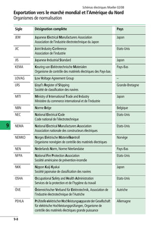 Exportation vers le marché mondial et l’Amérique du Nord
Organismes de normalisation
Schémas électriques Moeller 02/08
9-8
9
JEM Japanese Electrical Manufacturers Association
Association de l'industrie électrotechnique du Japon
Japon
JIC Joint Industry Conference
Association de l'industrie
Etats-Unis
JIS Japanese Industrial Standard Japon
KEMA Keuring van Elektrotechnische Materialen
Organisme de contrôle des matériels électriques des Pays-bas
Pays-Bas
LOVAG Low Voltage Agreement Group –
LRS Lloyd's Register of Shipping
Société de classification des navires
Grande-Bretagne
MITI Ministry of International Trade and Industry
Ministère du commerce international et de l'industrie
Japon
NBN Norme Belge Belgique
NEC National Electrical Code
Code national de l'électrotechnique
Etats-Unis
NEMA National Electrical Manufacturers Association
Association nationale des constructeurs électriques
Etats-Unis
NEMKO Norges Elektrische Materiellkontroll
Organisme norvégien de contrôle des matériels électriques
Norvège
NEN Nederlands Norm, Norme Néerlandaise Pays-Bas
NFPA National Fire Protection Association
Société américaine de prévention-incendie
Etats-Unis
NKK Nippon Kaiji Kyakai
Société japonaise de classification des navires
Japon
OSHA Occupational Safety and Health Administration
Services de la protection et de l'hygiène du travail
Etats-Unis
ÖVE Österreichischer Verband für Elektrotechnik, Association de
l'industrie électrotechnique de l'Autriche
Autriche
PEHLA PrüfstelleelektrischerHochleistungsapparatederGesellschaft
für elektrische Hochleistungsprüfungen, Organisme de
contrôle des matériels électriques grande puissance
Allemagne
Sigle Désignation complète Pays
 