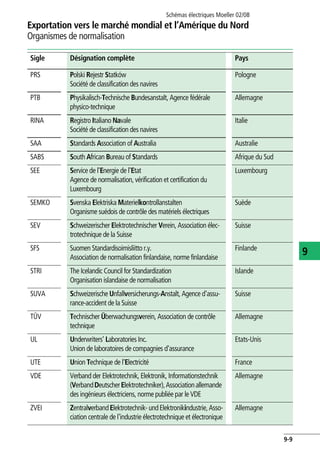 Exportation vers le marché mondial et l’Amérique du Nord
Organismes de normalisation
Schémas électriques Moeller 02/08
9-9
9
PRS Polski Rejestr Statków
Société de classification des navires
Pologne
PTB Physikalisch-Technische Bundesanstalt, Agence fédérale
physico-technique
Allemagne
RINA Registro Italiano Navale
Société de classification des navires
Italie
SAA Standards Association of Australia Australie
SABS South African Bureau of Standards Afrique du Sud
SEE Service de l'Energie de l'Etat
Agence de normalisation, vérification et certification du
Luxembourg
Luxembourg
SEMKO Svenska Elektriska Materielkontrollanstalten
Organisme suédois de contrôle des matériels électriques
Suède
SEV Schweizerischer Elektrotechnischer Verein, Association élec-
trotechnique de la Suisse
Suisse
SFS Suomen Standardisoimisliitto r.y.
Association de normalisation finlandaise, norme finlandaise
Finlande
STRI The Icelandic Council for Standardization
Organisation islandaise de normalisation
Islande
SUVA Schweizerische Unfallversicherungs-Anstalt, Agence d'assu-
rance-accident de la Suisse
Suisse
TÜV Technischer Überwachungsverein, Association de contrôle
technique
Allemagne
UL Underwriters' Laboratories Inc.
Union de laboratoires de compagnies d'assurance
Etats-Unis
UTE Union Technique de l'Electricité France
VDE Verband der Elektrotechnik, Elektronik, Informationstechnik
(VerbandDeutscherElektrotechniker),Associationallemande
des ingénieurs électriciens, norme publiée par le VDE
Allemagne
ZVEI ZentralverbandElektrotechnik-undElektronikindustrie,Asso-
ciation centrale de l'industrie électrotechnique et électronique
Allemagne
Sigle Désignation complète Pays
 