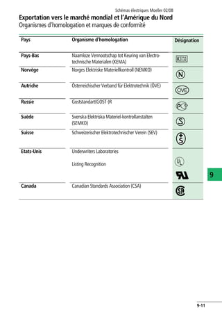 Exportation vers le marché mondial et l’Amérique du Nord
Organismes d'homologation et marques de conformité
Schémas électriques Moeller 02/08
9-11
9
Pays-Bas Naamloze Vennootschap tot Keuring van Electro-
technische Materialen (KEMA)
Norvège Norges Elektriske Materiellkontroll (NEMKO)
Autriche Österreichischer Verband für Elektrotechnik (ÖVE)
Russie Goststandart(GOST-)R
Suède Svenska Elektriska Materiel-kontrollanstalten
(SEMKO)
Suisse Schweizerischer Elektrotechnischer Verein (SEV)
Etats-Unis Underwriters Laboratories
Listing Recognition
Canada Canadian Standards Association (CSA)
Pays Organisme d'homologation Désignation
 