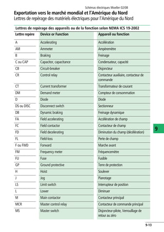 Exportation vers le marché mondial et l’Amérique du Nord
Lettres de repérage des matériels électriques pour l'Amérique du Nord
Schémas électriques Moeller 02/08
9-13
9
Lettres de repérage des appareils ou de la fonction selon NEMA ICS 19-2002
Lettre repère Device or Function Appareil ou fonction
A Accelerating Accélération
AM Ammeter Ampèremètre
B Braking Freinage
C ou CAP Capacitor, capacitance Condensateur, capacité
CB Circuit-breaker Disjoncteur
CR Control relay Contacteur auxiliaire, contacteur de
commande
CT Current transformer Transformateur de courant
DM Demand meter Compteur de consommation
D Diode Diode
DS ou DISC Disconnect switch Sectionneur
DB Dynamic braking Freinage dynamique
FA Field accelerating Accélération de champ
FC Field contactor Contacteur de champ
FD Field decelerating Diminution du champ (décélération)
FL Field-loss Perte de champ
F ou FWD Forward Marche avant
FM Frequency meter Fréquencemètre
FU Fuse Fusible
GP Ground protective Terre de protection
H Hoist Soulever
J Jog Pianotage
LS Limit switch Interrupteur de position
L Lower Diminuer
M Main contactor Contacteur principal
MCR Master control relay Contacteur de commande principal
MS Master switch Disjoncteur-pilote, Verrouillage de
retour au zéro
 