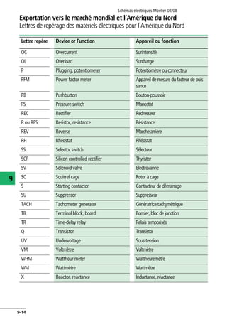 Exportation vers le marché mondial et l’Amérique du Nord
Lettres de repérage des matériels électriques pour l'Amérique du Nord
Schémas électriques Moeller 02/08
9-14
9
OC Overcurrent Surintensité
OL Overload Surcharge
P Plugging, potentiometer Potentiomètre ou connecteur
PFM Power factor meter Appareil de mesure du facteur de puis-
sance
PB Pushbutton Bouton-poussoir
PS Pressure switch Manostat
REC Rectifier Redresseur
R ou RES Resistor, resistance Résistance
REV Reverse Marche arrière
RH Rheostat Rhéostat
SS Selector switch Sélecteur
SCR Silicon controlled rectifier Thyristor
SV Solenoid valve Electrovanne
SC Squirrel cage Rotor à cage
S Starting contactor Contacteur de démarrage
SU Suppressor Suppresseur
TACH Tachometer generator Génératrice tachymétrique
TB Terminal block, board Bornier, bloc de jonction
TR Time-delay relay Relais temporisés
Q Transistor Transistor
UV Undervoltage Sous-tension
VM Voltmètre Voltmètre
WHM Watthour meter Wattheuremètre
WM Wattmètre Wattmètre
X Reactor, reactance Inductance, réactance
Lettre repère Device or Function Appareil ou fonction
 