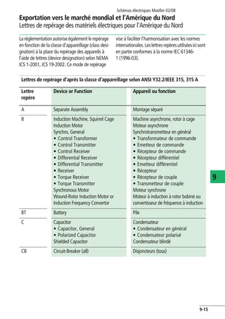 Exportation vers le marché mondial et l’Amérique du Nord
Lettres de repérage des matériels électriques pour l'Amérique du Nord
Schémas électriques Moeller 02/08
9-15
9
La réglementation autorise également le repérage
en fonction de la classe d'appareillage (class desi-
gnation) à la place du repérage des appareils à
l'aide de lettres (device designation) selon NEMA
ICS 1-2001, ICS 19-2002. Ce mode de repérage
vise à faciliter l'harmonisation avec les normes
internationales.Leslettresrepèresutiliséesicisont
en partie conformes à la norme IEC 61346-
1 (1996-03).
Lettres de repérage d'après la classe d'appareillage selon ANSI Y32.2/IEEE 315, 315 A
Lettre
repère
Device or Function Appareil ou fonction
A Separate Assembly Montage séparé
B Induction Machine, Squirrel Cage
Induction Motor
Synchro, General
• Control Transformer
• Control Transmitter
• Control Receiver
• Differential Receiver
• Differential Transmitter
• Receiver
• Torque Receiver
• Torque Transmitter
Synchronous Motor
Wound-Rotor Induction Motor or
Induction Frequency Convertor
Machine asynchrone, rotor à cage
Moteur asynchrone
Synchrotransmetteur en général
• Transformateur de commande
• Emetteur de commande
• Récepteur de commande
• Récepteur différentiel
• Emetteur différentiel
• Récepteur
• Récepteur de couple
• Transmetteur de couple
Moteur synchrone
Moteur à induction à rotor bobiné ou
convertisseur de fréquence à induction
BT Battery Pile
C Capacitor
• Capacitor, General
• Polarized Capacitor
Shielded Capacitor
Condensateur
• Condensateur en général
• Condensateur polarisé
Condensateur blindé
CB Circuit-Breaker (all) Disjoncteurs (tous)
 