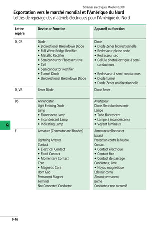 Exportation vers le marché mondial et l’Amérique du Nord
Lettres de repérage des matériels électriques pour l'Amérique du Nord
Schémas électriques Moeller 02/08
9-16
9
D, CR Diode
• Bidirectional Breakdown Diode
• Full Wave Bridge Rectifier
• Metallic Rectifier
• Semiconductor Photosensitive
• Cell
• Semiconductor Rectifier
• Tunnel Diode
• Unidirectional Breakdown Diode
Diode
• Diode Zener bidirectionnelle
• Redresseur pleine onde
• Redresseur sec
• Cellule photoélectrique à semi-
conducteurs
• Redresseur à semi-conducteurs
• Diode tunnel
• Diode Zener unidirectionnelle
D, VR Zener Diode Diode Zener
DS Annunciator
Light Emitting Diode
Lamp
• Fluorescent Lamp
• Incandescent Lamp
• Indicating Lamp
Avertisseur
Diode électroluminescente
Lampe
• Tube fluorescent
• Lampe à incandescence
• Voyant lumineux
E Armature (Commutor and Brushes)
Lightning Arrester
Contact
• Electrical Contact
• Fixed Contact
• Momentary Contact
Core
• Magnetic Core
Horn Gap
Permanent Magnet
Terminal
Not Connected Conductor
Armature (collecteur et
balais)
Protection contre la foudre
Contact
• Contact électrique
• Contact fixe
• Contact de passage
Conducteur, âme
• Noyau magnétique
Eclateur cornu
Aimant permanent
Borne
Conducteur non raccordé
Lettre
repère
Device or Function Appareil ou fonction
 