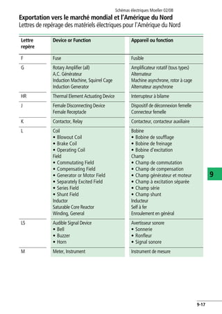 Exportation vers le marché mondial et l’Amérique du Nord
Lettres de repérage des matériels électriques pour l'Amérique du Nord
Schémas électriques Moeller 02/08
9-17
9
F Fuse Fusible
G Rotary Amplifier (all)
A.C. Générateur
Induction Machine, Squirrel Cage
Induction Generator
Amplificateur rotatif (tous types)
Alternateur
Machine asynchrone, rotor à cage
Alternateur asynchrone
HR Thermal Element Actuating Device Interrupteur à bilame
J Female Disconnecting Device
Female Receptacle
Dispositif de déconnexion femelle
Connecteur femelle
K Contactor, Relay Contacteur, contacteur auxiliaire
L Coil
• Blowout Coil
• Brake Coil
• Operating Coil
Field
• Commutating Field
• Compensating Field
• Generator or Motor Field
• Separately Excited Field
• Series Field
• Shunt Field
Inductor
Saturable Core Reactor
Winding, General
Bobine
• Bobine de soufflage
• Bobine de freinage
• Bobine d'excitation
Champ
• Champ de commutation
• Champ de compensation
• Champ générateur et moteur
• Champ à excitation séparée
• Champ série
• Champ shunt
Inducteur
Self à fer
Enroulement en général
LS Audible Signal Device
• Bell
• Buzzer
• Horn
Avertisseur sonore
• Sonnerie
• Ronfleur
• Signal sonore
M Meter, Instrument Instrument de mesure
Lettre
repère
Device or Function Appareil ou fonction
 