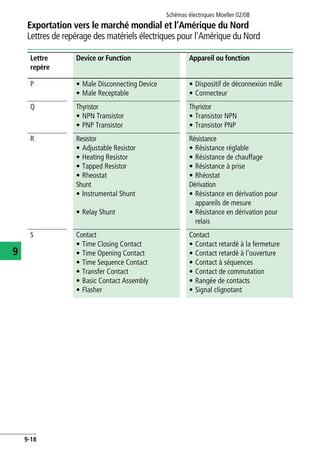 Exportation vers le marché mondial et l’Amérique du Nord
Lettres de repérage des matériels électriques pour l'Amérique du Nord
Schémas électriques Moeller 02/08
9-18
9
P • Male Disconnecting Device
• Male Receptable
• Dispositif de déconnexion mâle
• Connecteur
Q Thyristor
• NPN Transistor
• PNP Transistor
Thyristor
• Transistor NPN
• Transistor PNP
R Resistor
• Adjustable Resistor
• Heating Resistor
• Tapped Resistor
• Rheostat
Shunt
• Instrumental Shunt
• Relay Shunt
Résistance
• Résistance réglable
• Résistance de chauffage
• Résistance à prise
• Rhéostat
Dérivation
• Résistance en dérivation pour
appareils de mesure
• Résistance en dérivation pour
relais
S Contact
• Time Closing Contact
• Time Opening Contact
• Time Sequence Contact
• Transfer Contact
• Basic Contact Assembly
• Flasher
Contact
• Contact retardé à la fermeture
• Contact retardé à l'ouverture
• Contact à séquences
• Contact de commutation
• Rangée de contacts
• Signal clignotant
Lettre
repère
Device or Function Appareil ou fonction
 