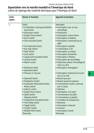 Exportation vers le marché mondial et l’Amérique du Nord
Lettres de repérage des matériels électriques pour l'Amérique du Nord
Schémas électriques Moeller 02/08
9-19
9
S Switch
• Combination Locking and Nonlok-
king Switch
• Disconnect switch
• Double Throw Switch
• Drum Switch
• Flow-Actuated Switch
• Foot Operated Switch
• Key-Type Switch
• Knife Switch
• Limit switch
• Liquid-Level Actuated Switch
• Locking Switch
• Master switch
• Mushroom Head
• Operated Switch
• Pressure or Vacuum
• Operated Switch
• Pushbutton Switch
• Pushbutton Illuminated Switch,
Rotary Switch
• Selector switch
• Single-Throw Switch
• Speed Switch
Stepping Switch
• Temperature-Actuated Switch
• Time Delay Switch
• Toggle Switch
• Transfer Switch
• Wobble Stick Switch
Thermostat
Interrupteur
• Interrupteur avec et sans
verrouillage
• Sectionneur
• Interrupteur à deux leviers
• Interrupteur à tambour
• Interrupteur commandé par le
débit
• Interrupteur à pédale
• commutateur à clé
• Interrupteur à couteau
• Interrupteur de position
• Interrupteur à flotteur
• Interrupteur de verrouillage
• Disjoncteur-pilote,Verrouillagede
retour au zéro
• Interrupteur champignon
• Interrupteur actionné par la pres-
sion ou le vide
• Bouton-poussoir
• Bouton-poussoir lumineux
• Commutateur rotatif, commuta-
teur à cames
• Sélecteur
• Interrupteur à un levier
• Commutateurs de pôles
• Commutateurs à gradins
• Contrôleur de température
• Minuterie
• Interrupteur à bascule
• Inverseur
• Interrupteur à levier
Thermostat
Lettre
repère
Device or Function Appareil ou fonction
 