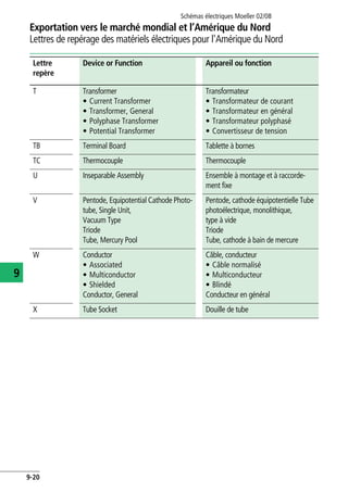 Exportation vers le marché mondial et l’Amérique du Nord
Lettres de repérage des matériels électriques pour l'Amérique du Nord
Schémas électriques Moeller 02/08
9-20
9
T Transformer
• Current Transformer
• Transformer, General
• Polyphase Transformer
• Potential Transformer
Transformateur
• Transformateur de courant
• Transformateur en général
• Transformateur polyphasé
• Convertisseur de tension
TB Terminal Board Tablette à bornes
TC Thermocouple Thermocouple
U Inseparable Assembly Ensemble à montage et à raccorde-
ment fixe
V Pentode, Equipotential Cathode Photo-
tube, Single Unit,
Vacuum Type
Triode
Tube, Mercury Pool
Pentode, cathode équipotentielle Tube
photoélectrique, monolithique,
type à vide
Triode
Tube, cathode à bain de mercure
W Conductor
• Associated
• Multiconductor
• Shielded
Conductor, General
Câble, conducteur
• Câble normalisé
• Multiconducteur
• Blindé
Conducteur en général
X Tube Socket Douille de tube
Lettre
repère
Device or Function Appareil ou fonction
 