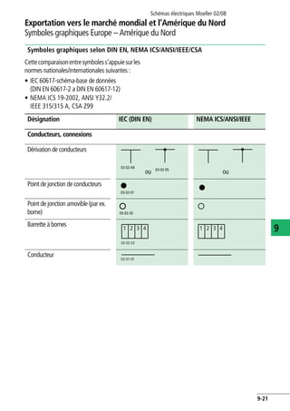 Schémas électriques Moeller 02/08
9-21
Exportation vers le marché mondial et l’Amérique du Nord
9
Symboles graphiques Europe – Amérique du Nord
Symboles graphiques selon DIN EN, NEMA ICS/ANSI/IEEE/CSA
Cettecomparaisonentresymboless'appuiesurles
normes nationales/internationales suivantes :
• IEC 60617-schéma-base de données
(DIN EN 60617-2 a DIN EN 60617-12)
• NEMA ICS 19-2002, ANSI Y32.2/
IEEE 315/315 A, CSA Z99
Désignation IEC (DIN EN) NEMA ICS/ANSI/IEEE
Conducteurs, connexions
Dérivation de conducteurs
ou ou
Point de jonction de conducteurs
Point de jonction amovible (par ex.
borne)
Barrette à bornes
Conducteur
03-02-04
03-02-05
03-02-01
03-02-02
03-02-03
1 2 3 4 1 2 3 4
03-01-01
 