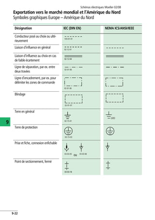 Exportation vers le marché mondial et l’Amérique du Nord
Symboles graphiques Europe – Amérique du Nord
Schémas électriques Moeller 02/08
9-22
9
Conducteur posé au choix ou ulté-
rieurement
Liaison d'influence en général
Liaison d'influence au choix en cas
de faible écartement
Ligne de séparation, par ex. entre
deux travées
Ligne d'encadrement, par ex. pour
délimiter les zones de commande
Blindage
Terre en général
Terre de protection
Prise et fiche, connexion enfichable
ou
Point de sectionnement, fermé
Désignation IEC (DIN EN) NEMA ICS/ANSI/IEEE
103-01-01
02-12-01
02-12-04
02-01-06
02-01-06
02-01-07
02-15-01
GRD
02-15-03
03-03-05 03-03-06
03-03-18
 