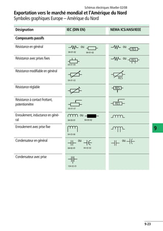 Exportation vers le marché mondial et l’Amérique du Nord
Symboles graphiques Europe – Amérique du Nord
Schémas électriques Moeller 02/08
9-23
9
Composants passifs
Résistance en général ou ou
Résistance avec prises fixes ou
Résistance modifiable en général
Résistance réglable
Résistance à contact frottant,
potentiomètre
Enroulement, inductance en géné-
ral
ou
Enroulement avec prise fixe
Condensateur en général ou ou
Condensateur avec prise
Désignation IEC (DIN EN) NEMA ICS/ANSI/IEEE
04-01-02 04-01-02
RES
04-01-09
RES
04-01-03
RES
RES
04-01-07
RES
04-03-01 04-03-02
04-03-06
04-02-01 04-02-02
104-02-01
 