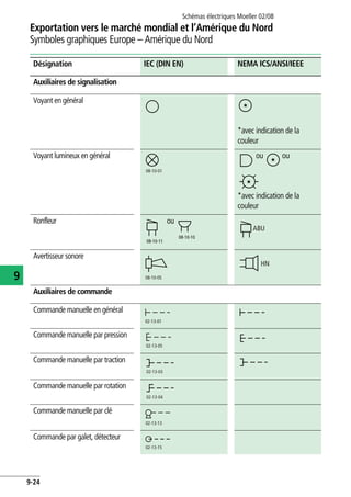 Exportation vers le marché mondial et l’Amérique du Nord
Symboles graphiques Europe – Amérique du Nord
Schémas électriques Moeller 02/08
9-24
9
Auxiliaires de signalisation
Voyant en général
*avec indication de la
couleur
Voyant lumineux en général ou ou
*avec indication de la
couleur
Ronfleur ou
Avertisseur sonore
Auxiliaires de commande
Commande manuelle en général
Commande manuelle par pression
Commande manuelle par traction
Commande manuelle par rotation
Commande manuelle par clé
Commande par galet, détecteur
Désignation IEC (DIN EN) NEMA ICS/ANSI/IEEE
08-10-01
08-10-11
08-10-10
ABU
08-10-05
HN
02-13-01
02-13-05
02-13-03
02-13-04
02-13-13
02-13-15
 