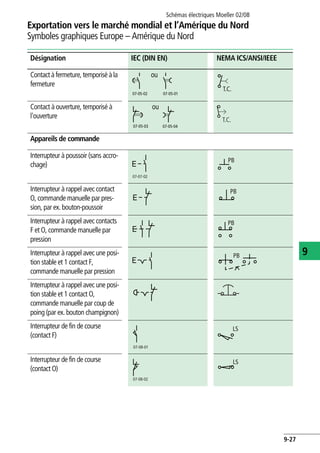 Exportation vers le marché mondial et l’Amérique du Nord
Symboles graphiques Europe – Amérique du Nord
Schémas électriques Moeller 02/08
9-27
9
Contactà fermeture, temporisé àla
fermeture
ou
Contact à ouverture, temporisé à
l'ouverture
ou
Appareils de commande
Interrupteur à poussoir (sans accro-
chage)
Interrupteur à rappel avec contact
O, commande manuelle par pres-
sion, par ex. bouton-poussoir
Interrupteur à rappel avec contacts
F et O, commande manuelle par
pression
Interrupteur à rappel avec une posi-
tion stable et 1 contact F,
commande manuelle par pression
Interrupteur à rappel avec une posi-
tion stable et 1 contact O,
commande manuelle par coup de
poing (par ex. bouton champignon)
Interrupteur de fin de course
(contact F)
Interrupteur de fin de course
(contact O)
Désignation IEC (DIN EN) NEMA ICS/ANSI/IEEE
07-05-02 07-05-01
T.C.
07-05-03 07-05-04
T.C.
07-07-02
PB
PB
PB
PB
07-08-01
LS
07-08-02
LS
 