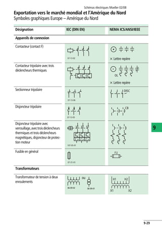 Exportation vers le marché mondial et l’Amérique du Nord
Symboles graphiques Europe – Amérique du Nord
Schémas électriques Moeller 02/08
9-29
9
Appareils de connexion
Contacteur (contact F)
x Lettre repère
Contacteur tripolaire avec trois
déclencheurs thermiques
x Lettre repère
Sectionneur tripolaire
Disjoncteur tripolaire
Disjoncteur tripolaire avec
verrouillage,avectroisdéclencheurs
thermiques et trois déclencheurs
magnétiques,disjoncteurdeprotec-
tion moteur
Fusible en général
Transformateurs
Transformateur de tension à deux
enroulements
ou
Désignation IEC (DIN EN) NEMA ICS/ANSI/IEEE
07-13-02
OL
07-13-06
DISC
07-13-05
CB
107-05-01
l > l > l >
x x x
07-21-01
FU
06-09-02 06-09-01
X1 X2
H1 H2
 