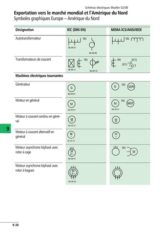 Exportation vers le marché mondial et l’Amérique du Nord
Symboles graphiques Europe – Amérique du Nord
Schémas électriques Moeller 02/08
9-30
9
Autotransformateur ou ou
Transformateurs de courant ou ou
Machines électriques tournantes
Générateur ou
Moteur en général ou
Moteur à courant continu en géné-
ral
Moteur à courant alternatif en
général
Moteur asynchrone triphasé avec
rotor à cage
ou
Moteur asynchrone triphasé avec
rotor à bagues
Désignation IEC (DIN EN) NEMA ICS/ANSI/IEEE
06-09-07
06-09-06
06-09-11
06-09-10
CT
(H1)
(X1)
G
06-04-01
G GEN
M
06-04-01
M
06-04-01
MOT
M
06-04-01
M
06-04-01
M
~
M
3~
06-08-01
M
M
3~
06-08-03
 