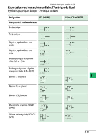 Exportation vers le marché mondial et l’Amérique du Nord
Symboles graphiques Europe – Amérique du Nord
Schémas électriques Moeller 02/08
9-31
9
Composants à semi-conducteurs
Entrée statique
Sortie statique
Négation, représentée sur une
entrée
Négation, représentée sur une
sortie
Entrée dynamique, changement
d'état de 0 à 1 (L/H)
Entrée dynamique avec négation,
changement d'état de 1 à 0 (H/L)
Elément ET en général
Elément OU en général
Elément NON, inverseur
ET avec sortie négativée, NON-ET
(NAND)
OU avec sortie négativée, NON-OU
(NOR)
Désignation IEC (DIN EN) NEMA ICS/ANSI/IEEE
12-07-01
12-07-02
12-07-07
12-07-08
&
12-27-02
A
Ն 1
12-27-01
OR
1
12-27-11
OR
&1
2
13
12-28-01
A
Ն 13
4
5
12-28-02
OR
 
