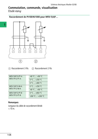 Commutation, commande, visualisation
Etude E
Schémas électriques Moeller 02/08
1-26
1
Raccordement de Pt100/Ni1000 pour MFD-T(A)P…
Remarques
Longueur du câble de raccordement blindé
< 10 m.
a b
a Raccordement 3 fils b Raccordement 2 fils
MFD-TAP13-PT-A
MFD-TP12-PT-A
-40 °C ... +90 °C
0 °C ... +250 °C
0 °C ... +400 °C
MFD-TAP13-NI-A
MFD-TP12-NI-A
0 °C ... +250 °C
-40 °C ... +90 °C
MFD-TAP13-PT-B
MFD-TP12-PT-B
0 °C ... +850 °C
-200 °C ... +200 °C
 