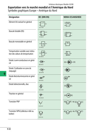 Exportation vers le marché mondial et l’Amérique du Nord
Symboles graphiques Europe – Amérique du Nord
Schémas électriques Moeller 02/08
9-32
9
Elément OU exclusif en général
Bascule bistable (RS)
Bascule monostable en général
Temporisation variable avec indica-
tion des valeurs de temporisation
Diode à semi-conducteurs en géné-
ral
Diode Z (utilisation en zone de
claquage)
Diode électroluminescente en géné-
ral
Diode bidirectionnelle, diac
Thyristor en général
Transistor PNP ou
Transistor NPN (collecteur relié au
boîtier)
ou
Désignation IEC (DIN EN) NEMA ICS/ANSI/IEEE
= 1
12-27-09
OE
S
R
12-42-01
S FF 1
T
C 0
1
12-44-02
SS
02-08-05
TP
Adj.
m/ms
05-03-01
(A) (K)
05-03-06
05-03-02
05-03-09
(T) (T)
05-04-04
(A) (K)
05-05-01
(A) (K) (E) (C)
(B)
05-05-02
(A)(K) (E) (C)
(B)
 