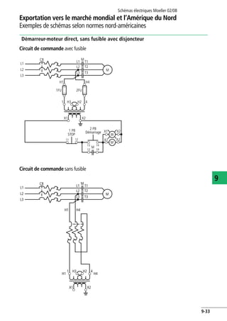 Schémas électriques Moeller 02/08
9-33
Exportation vers le marché mondial et l’Amérique du Nord
9
Exemples de schémas selon normes nord-américaines
Démarreur-moteur direct, sans fusible avec disjoncteur
Circuit de commande avec fusible
Circuit de commande sans fusible
L1
L2
L3
CB
L1
L2
L3
T1
T2
T3
H3
H1 H4
1 4H2
X1 X2
1FU 2FU
M
M
X1 X2
A1 A2
W
2 PB
M
13
13
14
14
M
1211
1 PB
STOP
Démarrage
L1
L2
L3
CB
L1
L2
L3
T1
T2
T3
H31 4H2
X1 X2
M
M
H1 H4
H1 H4
 