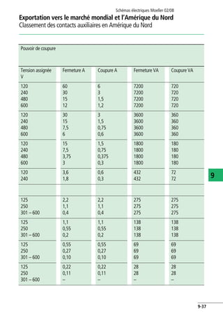 Exportation vers le marché mondial et l’Amérique du Nord
Classement des contacts auxiliaires en Amérique du Nord
Schémas électriques Moeller 02/08
9-37
9
gnée maximale
Courant ther-
mique ininter-
rompu
Pouvoir de coupure
300 V 150 V A Tension assignée
V
Fermeture A Coupure A Fermeture VA Coupure VA
A300
A300
–
–
A150
–
–
–
10
10
10
10
120
240
480
600
60
30
15
12
6
3
1,5
1,2
7200
7200
7200
7200
720
720
720
720
B300
B300
–
–
B150
–
–
–
5
5
5
5
120
240
480
600
30
15
7,5
6
3
1,5
0,75
0,6
3600
3600
3600
3600
360
360
360
360
C300
C300
–
–
C150
–
–
–
2,5
2,5
2,5
2,5
120
240
480
600
15
7,5
3,75
3
1,5
0,75
0,375
0,3
1800
1800
1800
1800
180
180
180
180
D300
D300
D150
–
1
1
120
240
3,6
1,8
0,6
0,3
432
432
72
72
N300
N300
–
N150
–
–
10
10
10
125
250
301 – 600
2,2
1,1
0,4
2,2
1,1
0,4
275
275
275
275
275
275
P300
P300
–
P150
–
–
5
5
5
125
250
301 – 600
1,1
0,55
0,2
1,1
0,55
0,2
138
138
138
138
138
138
Q300
Q300
–
Q150
–
–
2,5
2,5
2,5
125
250
301 – 600
0,55
0,27
0,10
0,55
0,27
0,10
69
69
69
69
69
69
R300
R300
–
R150
–
–
1,0
1,0
–
125
250
301 – 600
0,22
0,11
–
0,22
0,11
–
28
28
–
28
28
–
 