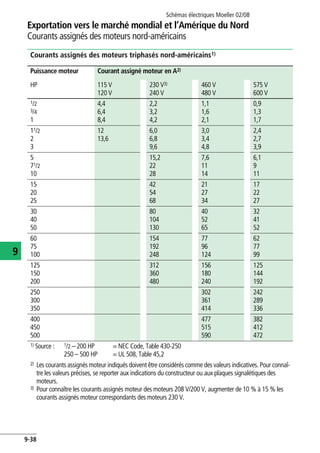 Schémas électriques Moeller 02/08
9-38
Exportation vers le marché mondial et l’Amérique du Nord
9
Courants assignés des moteurs nord-américains
Courants assignés des moteurs triphasés nord-américains1)
Puissance moteur Courant assigné moteur en A2)
HP 115 V
120 V
230 V3)
240 V
460 V
480 V
575 V
600 V
1/2
3/4
1
4,4
6,4
8,4
2,2
3,2
4,2
1,1
1,6
2,1
0,9
1,3
1,7
11/2
2
3
12
13,6
6,0
6,8
9,6
3,0
3,4
4,8
2,4
2,7
3,9
5
71/2
10
15,2
22
28
7,6
11
14
6,1
9
11
15
20
25
42
54
68
21
27
34
17
22
27
30
40
50
80
104
130
40
52
65
32
41
52
60
75
100
154
192
248
77
96
124
62
77
99
125
150
200
312
360
480
156
180
240
125
144
192
250
300
350
302
361
414
242
289
336
400
450
500
477
515
590
382
412
472
1) Source : 1/2 – 200 HP
250 – 500 HP
= NEC Code, Table 430-250
= UL 508, Table 45,2
2) Les courants assignés moteur indiqués doivent être considérés comme des valeurs indicatives. Pour connaî-
tre les valeurs précises, se reporter aux indications du constructeur ou aux plaques signalétiques des
moteurs.
3) Pour connaître les courants assignés moteur des moteurs 208 V/200 V, augmenter de 10 % à 15 % les
courants assignés moteur correspondants des moteurs 230 V.
 