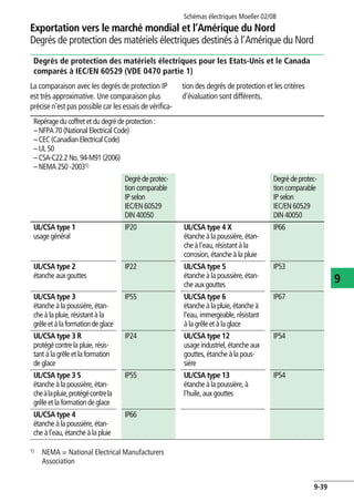 Schémas électriques Moeller 02/08
9-39
Exportation vers le marché mondial et l’Amérique du Nord
9
Degrés de protection des matériels électriques destinés à l'Amérique du Nord
Degrés de protection des matériels électriques pour les Etats-Unis et le Canada
comparés à IEC/EN 60529 (VDE 0470 partie 1)
La comparaison avec les degrés de protection IP
est très approximative. Une comparaison plus
précise n'est pas possible car les essais de vérifica-
tion des degrés de protection et les critères
d'évaluation sont différents.
1) NEMA = National Electrical Manufacturers
Association
Repérage du coffret et du degré de protection :
– NFPA 70 (National Electrical Code)
– CEC (Canadian Electrical Code)
– UL 50
– CSA-C22.2 No. 94-M91 (2006)
– NEMA 250 -20031)
Degré de protec-
tion comparable
IP selon
IEC/EN 60529
DIN 40050
Degré de protec-
tion comparable
IP selon
IEC/EN 60529
DIN 40050
UL/CSA type 1
usage général
IP20 UL/CSA type 4 X
étanche à la poussière, étan-
che à l'eau, résistant à la
corrosion, étanche à la pluie
IP66
UL/CSA type 2
étanche aux gouttes
IP22 UL/CSA type 5
étanche à la poussière, étan-
che aux gouttes
IP53
UL/CSA type 3
étanche à la poussière, étan-
che à la pluie, résistant à la
grêleetàlaformationdeglace
IP55 UL/CSA type 6
étanche à la pluie, étanche à
l'eau, immergeable, résistant
à la grêle et à la glace
IP67
UL/CSA type 3 R
protégé contre la pluie, résis-
tant à la grêle et la formation
de glace
IP24 UL/CSA type 12
usage industriel, étanche aux
gouttes, étanche à la pous-
sière
IP54
UL/CSA type 3 S
étanche à la poussière, étan-
cheàlapluie,protégécontrela
grêle et la formation de glace
IP55 UL/CSA type 13
étanche à la poussière, à
l'huile, aux gouttes
IP54
UL/CSA type 4
étanche à la poussière, étan-
che à l'eau, étanche à la pluie
IP66
 