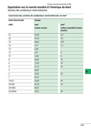 Schémas électriques Moeller 02/08
9-41
Exportation vers le marché mondial et l’Amérique du Nord
9
Sections des conducteurs nord-américains
Conversion des sections de conducteurs nord-américains en mm2
Etats-Unis/Canada Europe
AWG mm2
(valeur exacte)
mm2
(valeur normalisée la plus
proche)
22 0,324 0,4
20 0,519 0,5
18 0,823 0,75
16 1,31 1,5
14 2,08
12 3,31 4
10 5,261 6
8 8,367 10
6 13,30 16
4 21,15 25
3 26,67
2 33,62 35
1 42,41
1/0 (0) 53,49 50
2/0 (00) 67,43 70
3/0 (000) 85,01
4/0 (0000) 107,2 95
 