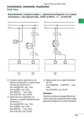 Commutation, commande, visualisation
Etude E
Schémas électriques Moeller 02/08
1-27
1
Raccordement de « compteurs rapides », « générateurs de fréquence » et « codeurs
incrémentaux » à des appareils e…DA/DC ou MFD-R…/-T… ou EC4P-200
a Compteur rapide, signal carré via un
détecteur de proximité ; le rapport impul-
sions/pauses doit être de 1.1.
Pour easy500/700 : max. 1 kHz
Pour easy800 : max. 5 kHz
Pour MFD-R/T… : max. 3 kHz
Pour EC4P-200 : max. 50 kHZ
b Signal carré via un générateur de
fréquence ; le rapport impulsions/pauses
doit être de 1.1.
Pour easy500/700 : max. 1 kHz
Pour easy800 : max. 5 kHz
Pour MFD-R/T… : max. 3 kHz
Pour EC4P-200 : max. 50 kHZ
c Signaux carrés via un codeur incrémental
24 V DC
Pour easy800-DC… et MFD-R/T… : max.
3 kHz
Pour EC4P-200 : max. 40 kHZ
Remarques
Attention au nombre et repérage différents des
entrées selon le type d'appareil (compteur rapide,
générateur de fréquence ou codeur incrémental).
+.1
+
–
a b
p
+.1
+
–
A B
c
 
