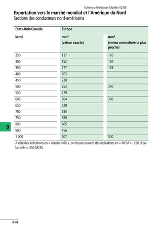 Exportation vers le marché mondial et l’Amérique du Nord
Sections des conducteurs nord-américains
Schémas électriques Moeller 02/08
9-42
9
Etats-Unis/Canada Europe
kcmil mm2
(valeur exacte)
mm2
(valeur normalisée la plus
proche)
250 127 120
300 152 150
350 177 185
400 203
450 228
500 253 240
550 279
600 304 300
650 329
700 355
750 380
800 405
900 456
1 000 507 500
A côté des indications en « circular mills », on trouve souvent des indications en « MCM » : 250 circu-
lar mills = 250 MCM.
 