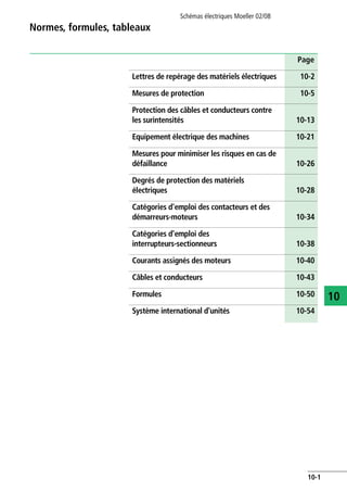 Schémas électriques Moeller 02/08
10-1
10
Normes, formules, tableaux
Page
Lettres de repérage des matériels électriques 10-2
Mesures de protection 10-5
Protection des câbles et conducteurs contre
les surintensités 10-13
Equipement électrique des machines 10-21
Mesures pour minimiser les risques en cas de
défaillance 10-26
Degrés de protection des matériels
électriques 10-28
Catégories d'emploi des contacteurs et des
démarreurs-moteurs 10-34
Catégories d'emploi des
interrupteurs-sectionneurs 10-38
Courants assignés des moteurs 10-40
Câbles et conducteurs 10-43
Formules 10-50
Système international d'unités 10-54
 